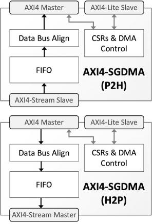 Two modes of the CAST AXI4-SGDMA IP Core