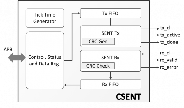CSENT SENT/SAE J2716 Controller Block Diagram
