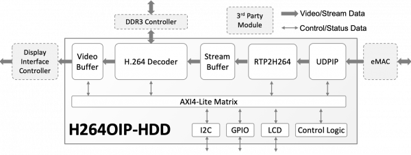 H264OIP-HDD H.264 Video Over IP – HD Decoder Subsystem Block Diagram