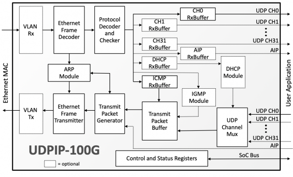 100G UDP/IP Hardware Protocol Stack Block Diagram 