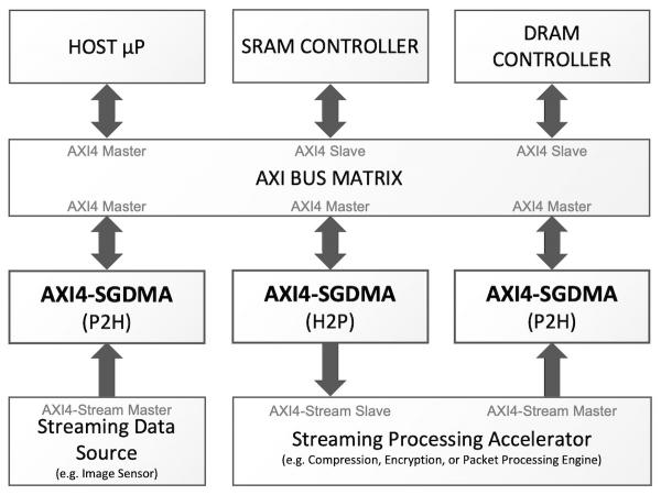 CAST AXI4-SGDMA IP Cores in an Example System