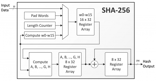 SHA-256 Block Diagram