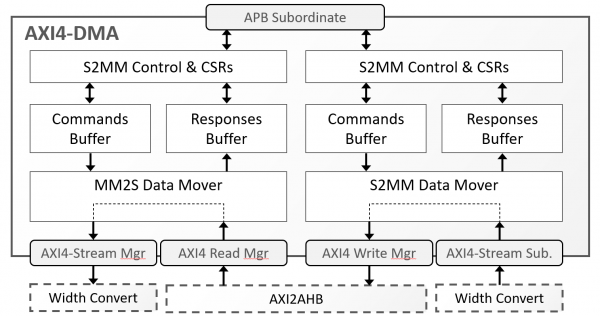AXI4-DMA Block Diagram