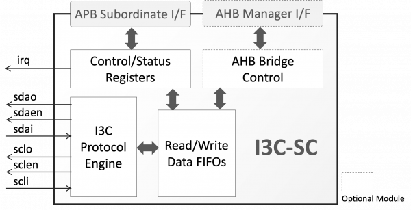 I3C-SC Block Diagram