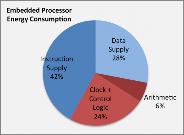 processor-energy-pie-chart