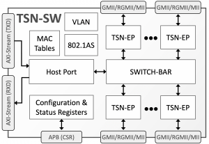 TSN-SW Block Diagram