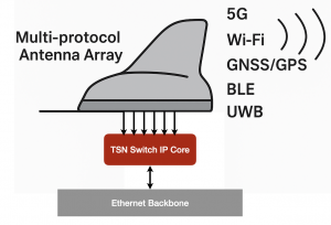 Multi-protocol Antenna Array Multi-protocol Antenna Array