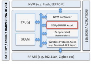iot architecture with gzip ip cores