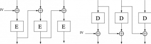 Encryption and decryption data flow in CBC mode