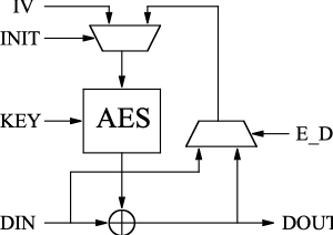 AES CFB core block diagram