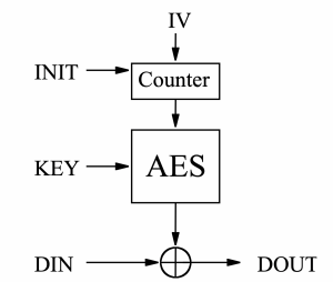 AES CTR mode block diagram