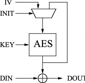 AES OFB mode block diagram