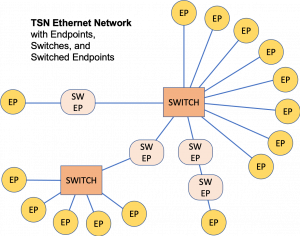 Example TSN Networks