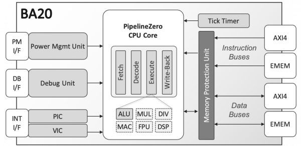 BA20 PipelineZero 32-bit processor IP core Block Diagram