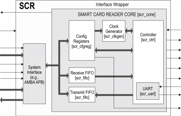 SCR Block Diagram