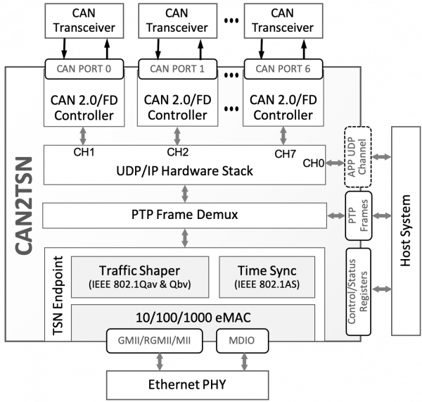 CAN2TSN CAN-to-TSN Ethernet Gateway/Bridge Block Diagram
