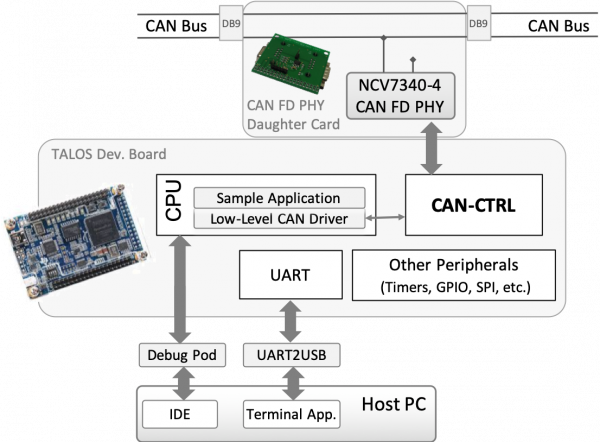 CANFD-RD CAN2.0 & CAN FD Reference Design Block Diagram