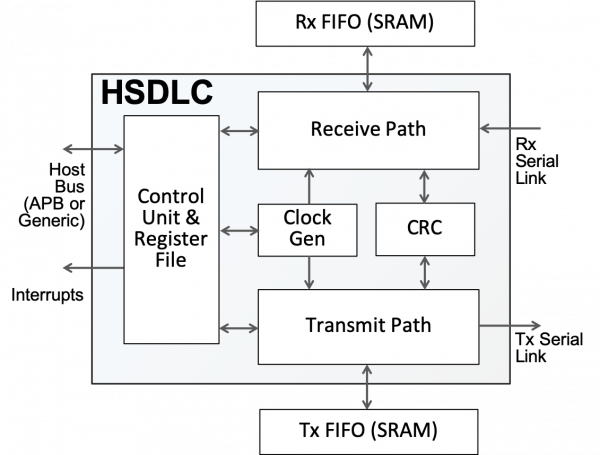 HSDLC HDLC & SDLC Protocol Controller Block Diagram