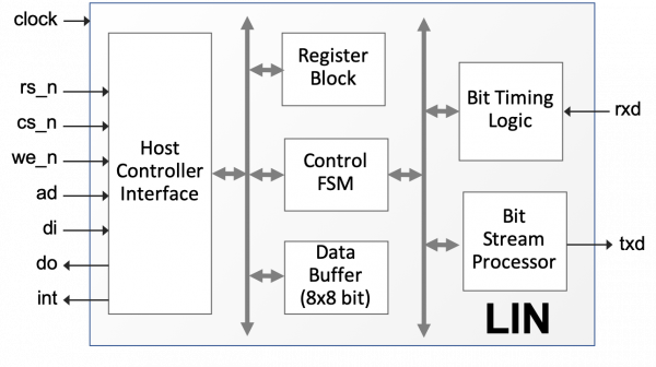LIN Bus Master/Slave Controller Block Diagram