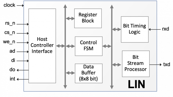 LIN | LIN Bus Master/Slave Controller IP Core