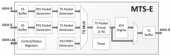 MTS-E MPEG Transport Stream Multiplexing & Encapsulation Engine Block Diagram