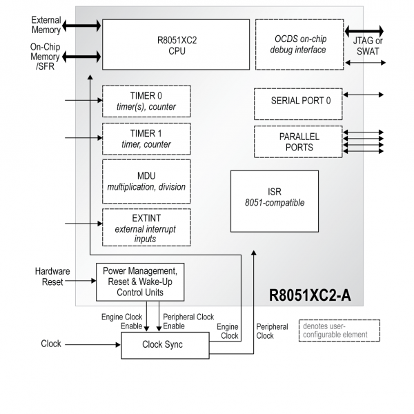R8051XC2-A Block Diagram: Intel 8051 peripherals