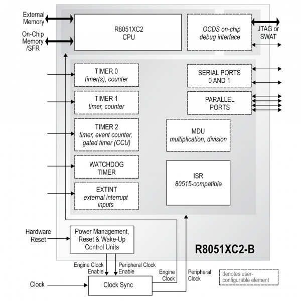 R8051XC2-B Block Diagram: Infineon 80515/80517 peripheral set
