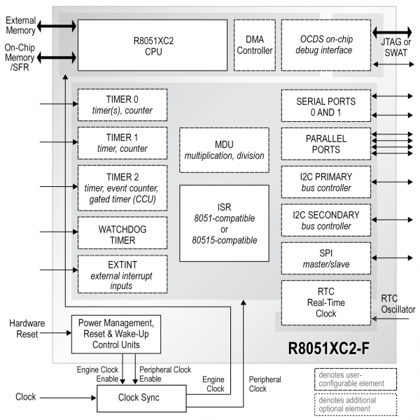 R8051XC2-F Block Diagram: full options, user-configurable