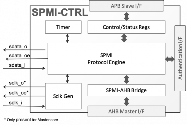SPMI-CTRL MIPI SPMI Master or Slave Controller Block Diagram