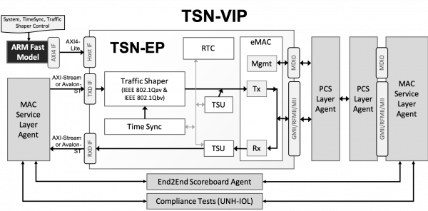 TSN-VIP Block Diagram