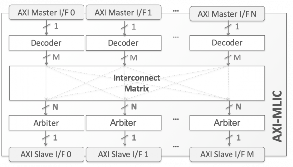 AXI-MLIC Multilayer Interconnect Block Diagram