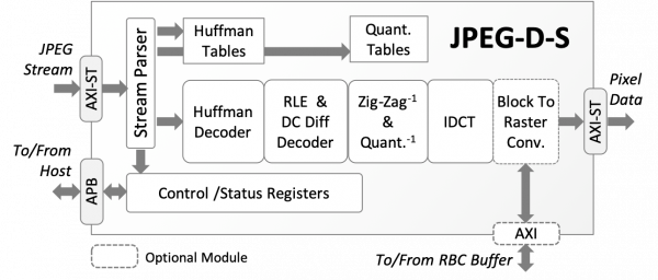 JPG-D-S Baseline JPEG Decoder Block Diagram