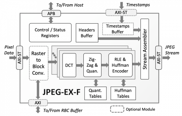 JPEG-EX-F Ultra-Fast Baseline and Extended JPEG Encoder Block Diagram