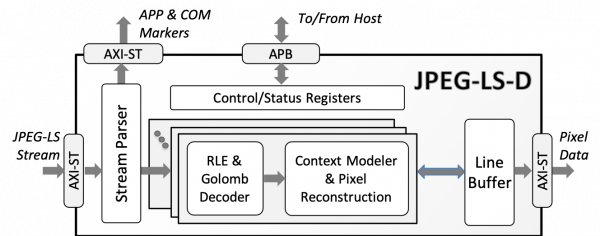 JPEG-LS-D Lossless & Near-Lossless JPEG-LS DecoderBlock Diagram