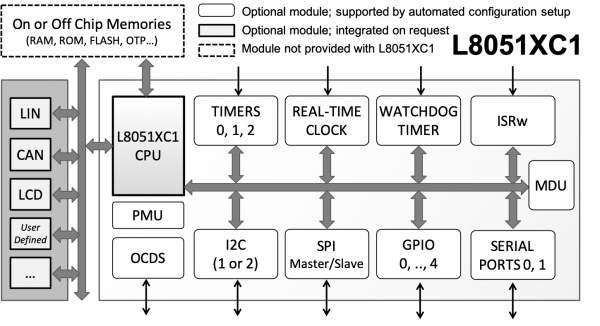 L8051XC Legacy 8051-compatible Microcontroller Block Diagram