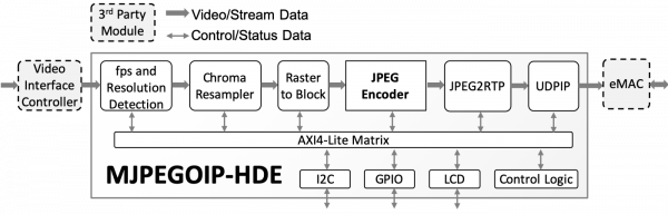 MJPEGOIP-HDE Motion JPEG Over IP Subsystem Block Diagram