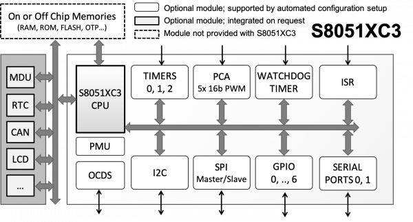 S8051XC3 Super-Fast 8051Microcontroller Block Diagram