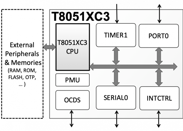 T8051XC3 Ultra-Small 8051-Compatible Microcontroller Block Diagram