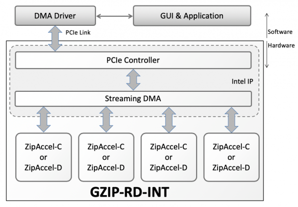 GZIP-RD-INT block diagram