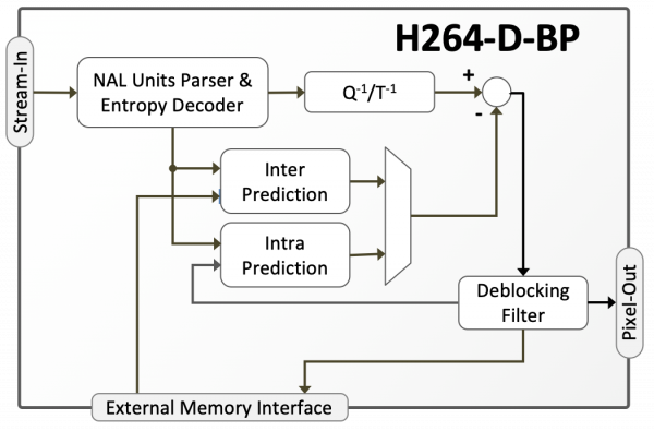 H264-D-BP Low-Latency AVC/H.264 Baseline Profile Decoder Block Diagram