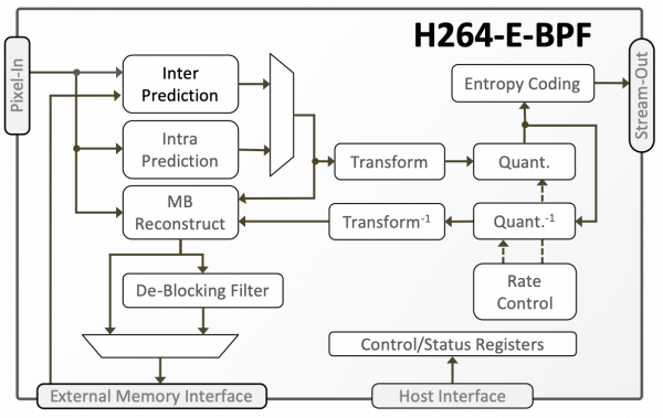 H264-E-BPF Ultra-Fast AVC/H.264 Baseline Profile Encoder Block Diagram