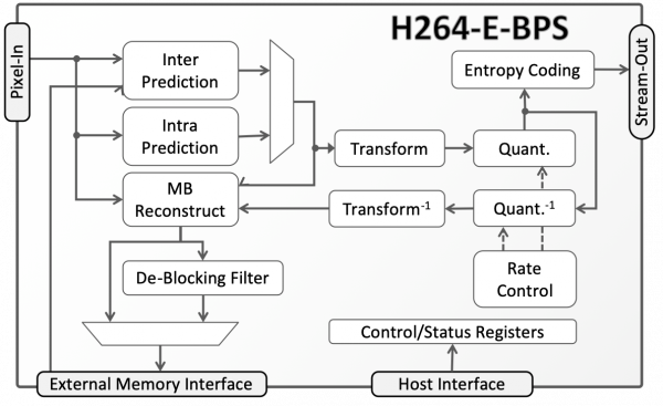 H264-E-BPS Low-Power AVC/H.264 Baseline Profile Encoder Block Diagram