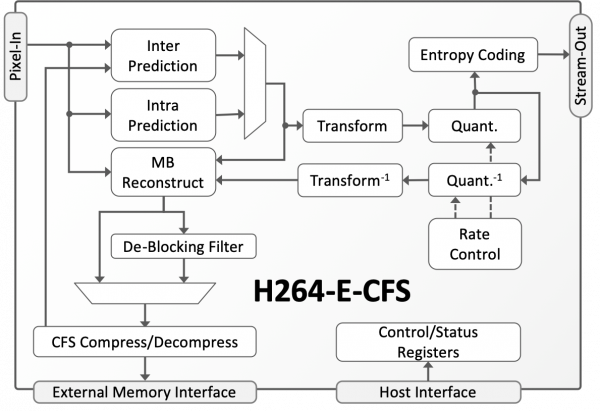 H264-E-CFS Block Diagram