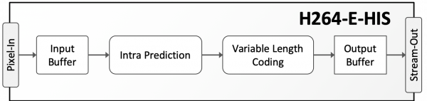 H264-E-HIS H.264, High 10 Intra Profile Encoder Core Block Diagram