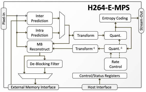 H264-E-MPS Block Diagram