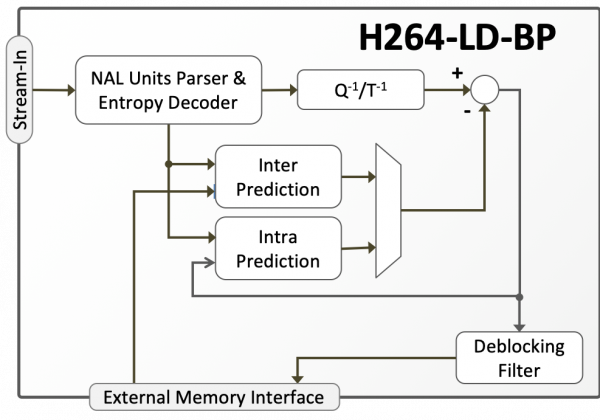 H264-LD-BP Low-Power AVC/H.264 Baseline Profile Decoder Block Diagram