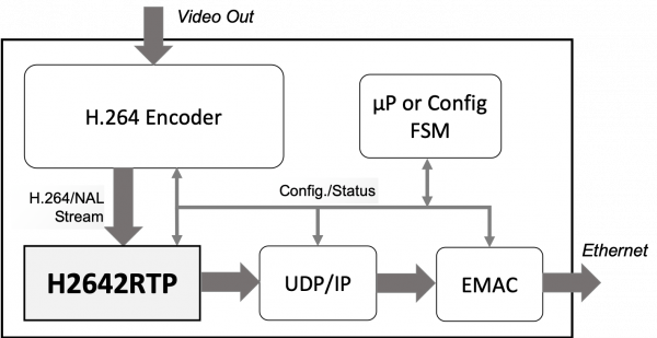 H2642RTP Hardware RTP Stack for H.264 Stream Encapsulation Block Diagram