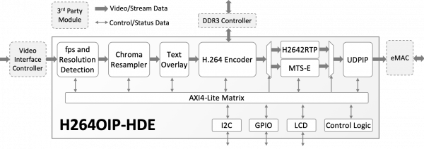 H264OIP-HDE H.264 Video Over IP – HD Encoder Subsystem Block Diagram