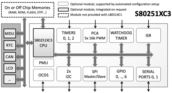 S80251XC3 Block Diagram