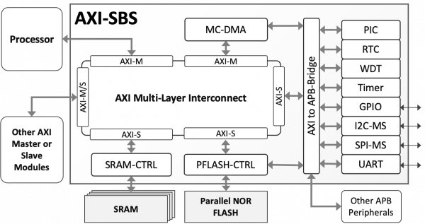 AXI-SBS Subsystem Block DIagram